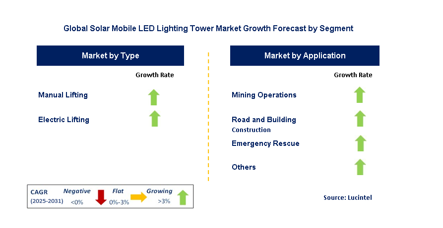 Solar Mobile LED Lighting Tower Market by Segment